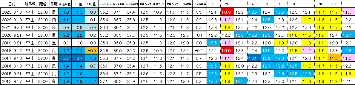 2024　セントライト記念　過去ラップ一覧　簡易版